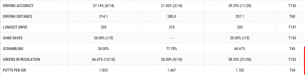 ▲우즈의 1, 2라운드 기록