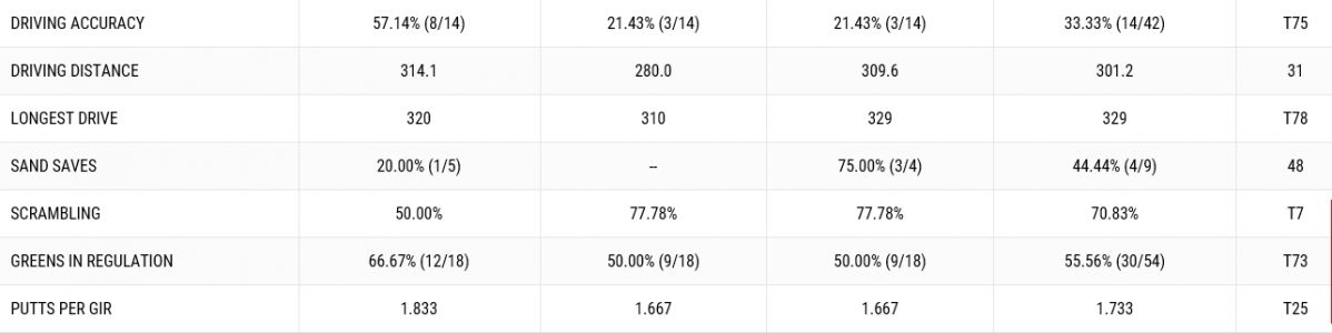 ▲우즈의 3일간 기록