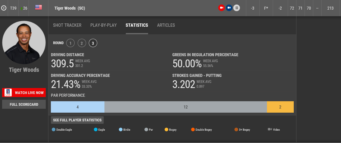 ▲우즈의 3라운드 기록