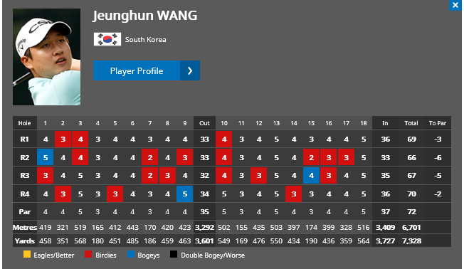 ▲왕정훈의 스코어카드