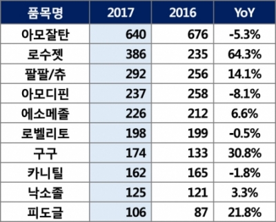 ▲한미약품 주요 제품 매출 추이(단위: 억원, 자료: 한미약품)