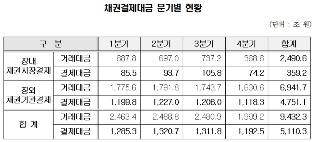 (자료제공=한국예탁결제원)