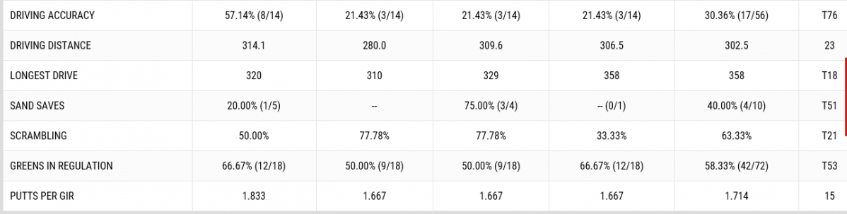 ▲우즈의 4일간 각종 기록