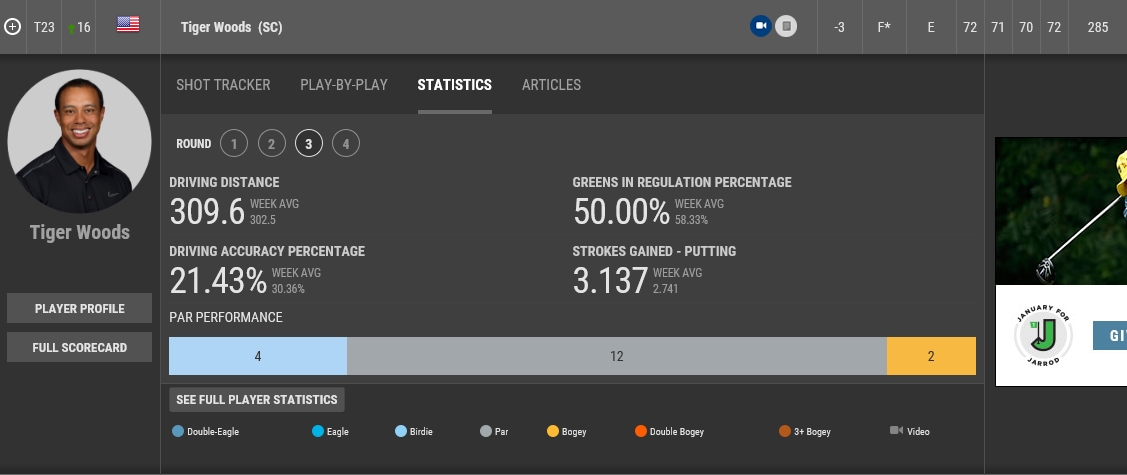 ▲우즈 3R, 기록