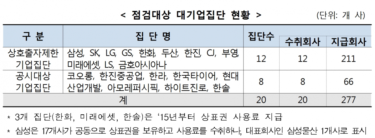 (표=공정거래위원회)