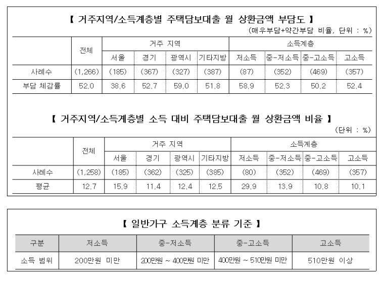 (출처 : 주택금융공사)