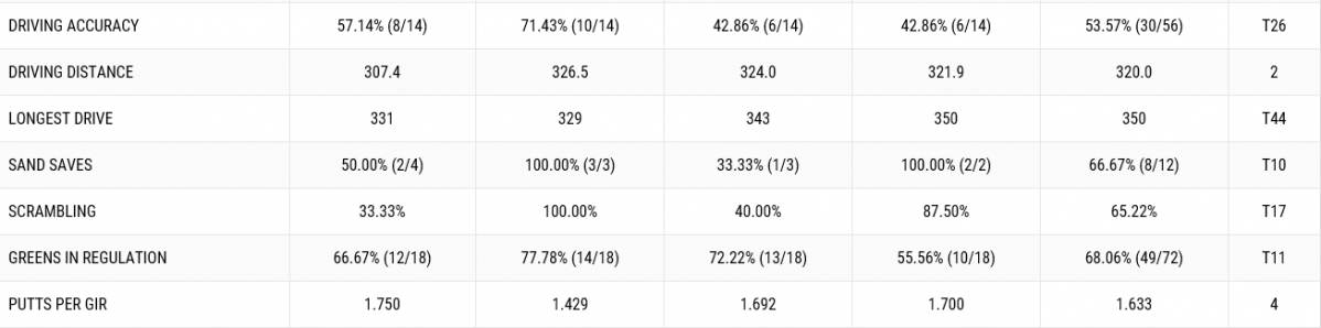 ▲제이슨 데이 4일간 기록