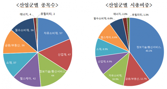 ▲KRX300지수 산업군별 종목수 및 시총비중(자료제공=한국거래소)