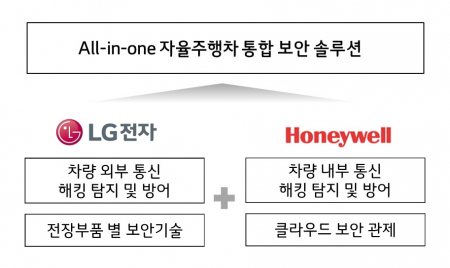 ▲양사가 공동개발하는 자율주행차 통합 보안 솔루션 개념도