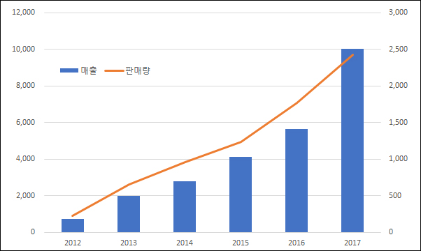[BioS] ‘줄기세포치료제 첫 年매출 100억'..'카티스템'의 저력