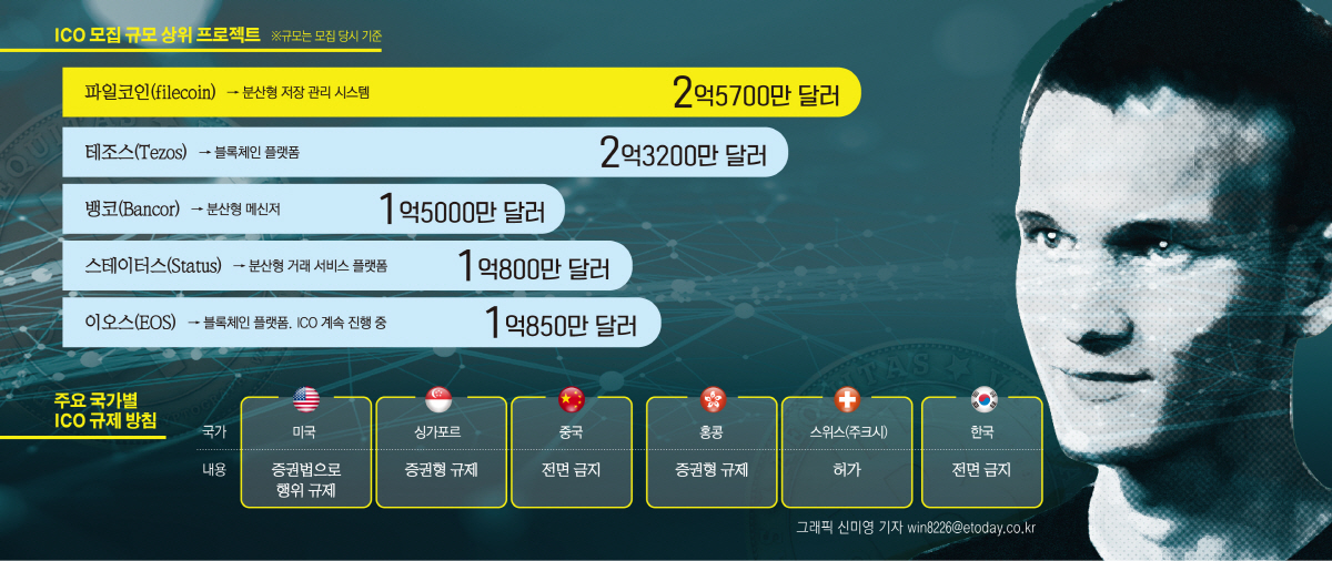 ▲이더리움 창시자 비탈릭 부테린(사진)은 ‘ICO의 아버지’다. 그는 2014년 1호 ICO로 이더리움 초기 자금을 모집했다. 그후 현재까지 1400개 가상화폐 중 400개 이상 코인이 이더리움의 토큰모집 기술로 ICO를 진행했다.  