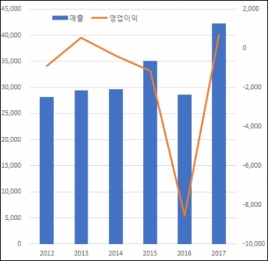 ▲연도별 메디포스트 매출(왼쪽) 및 영업이익(오른쪽) 추이(단위: 백만원, 자료: 금융감독원)