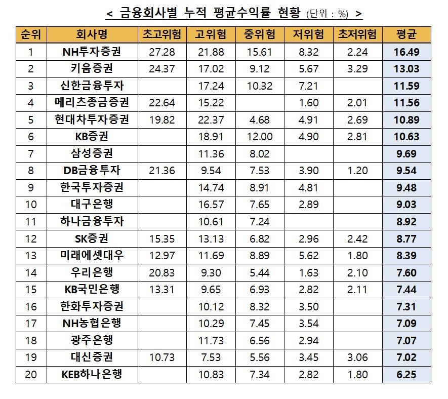 (출처=한국금융투자협회)