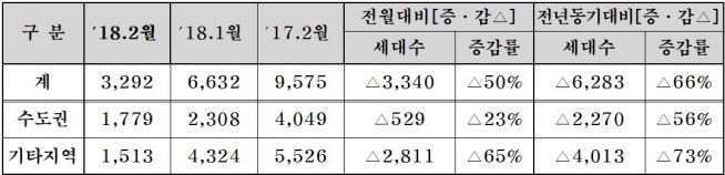 ▲2월 분양계획 집계(단위: 가구, %, 자료=대한주택건설협회)