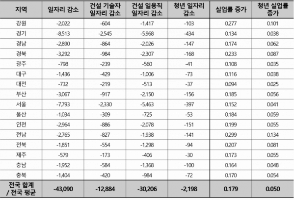 ▲지역 인프라 예산 감소에 따른 지역 일자리·실업률 변동 추정 <단위 : 명, %p>(자료=한국건설산업연구원)