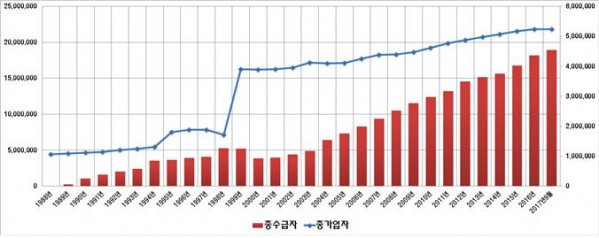 ▲국민연금 가입자 및 수급자 현황(더불어민주당 정춘숙 의원실 제공)