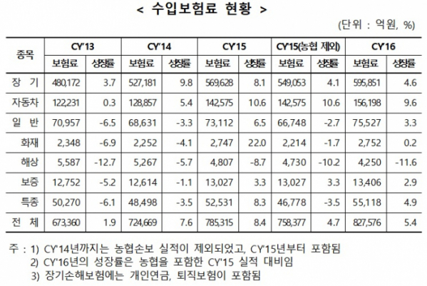 (자료제공=보험개발원)