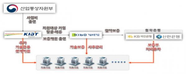 (표=산업통상자원부)