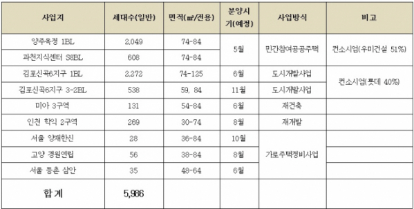 ▲신동아건설 올해 분양 계획(자료=신동아건설)