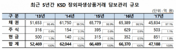 (자료제공=한국예탁결제원)