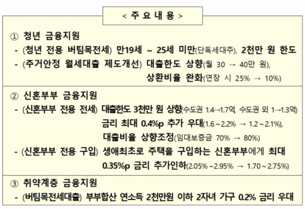 ▲청년·신혼부부·취약계층 주택금융 지원 강화 주요 내용(자료=국토교통부)