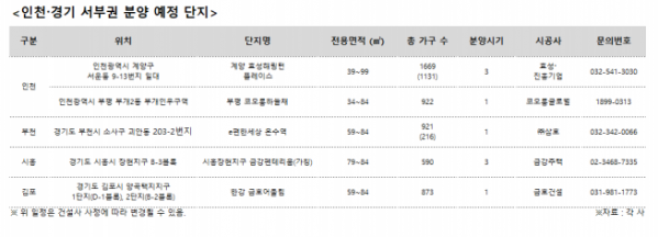 ▲자료=각 건설사