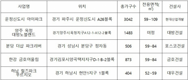 ▲연내 철도 착공 및 개통호재 지역 인근 주요 분양단지(자료=각 건설사)