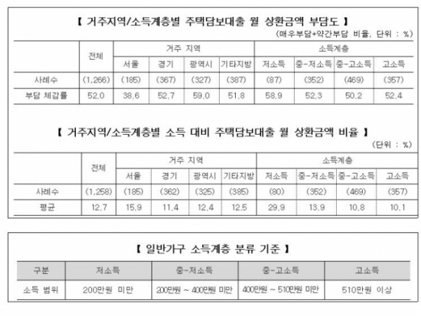 (출처 : 주택금융공사)