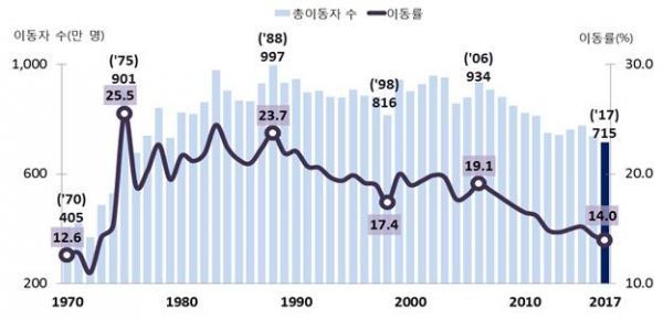 ▲연간 인구이동 추이(통계청)