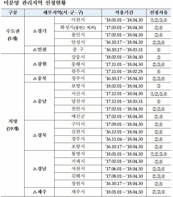 (자료=주택도시보증공사)