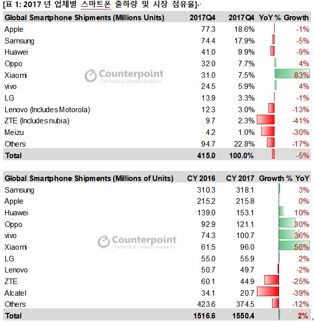 (카운터포인트리서치)