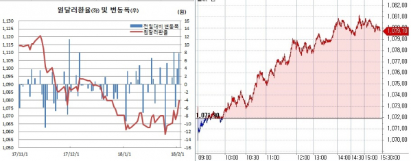 ▲오른쪽은 원달러 환율 장중 흐름(한국은행, 체크)