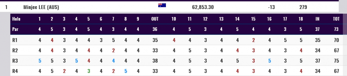 ▲이민지 4일간 기록