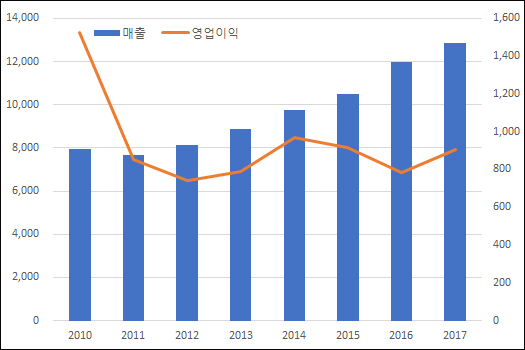 ▲연도별 GC녹십자 매출·영업이익 추이(단위: 억원, 자료: 금융감독원)