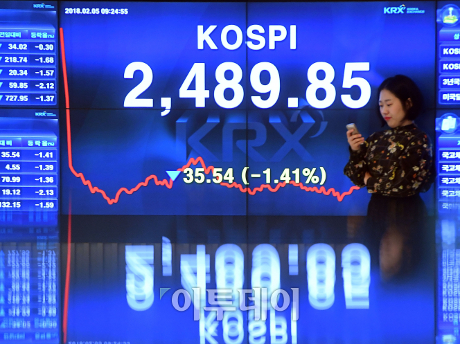 ▲코스피가 장 초반 외국인과 개인의 동반 매도세에 밀려 급락하고 있다. 5일 오전 서울 여의도 한국거래소 전광판에 코스피 지수가 전 거래일 종가보다 35.54포인트 내린 2489.85를 나타내고 있다. (이동근 기자 foto@)