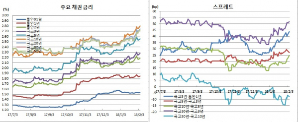 (금융투자협회)