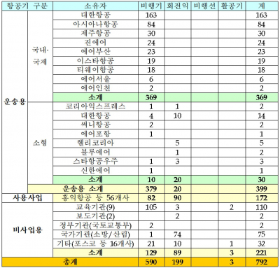 ▲전체 항공기 등록 현황.(국토교통부)