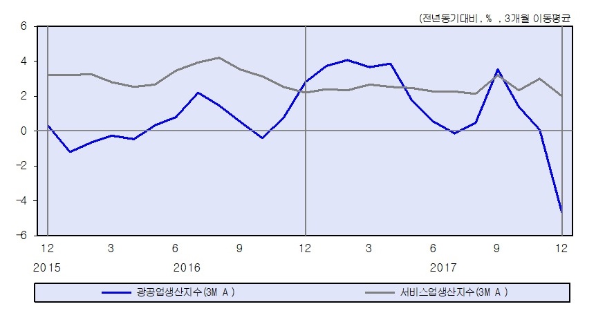 ▲광공업, 서비스업 생산지수.(KDI)