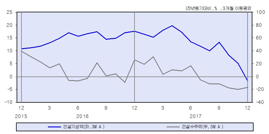 ▲건설 관련 지수(KDI)