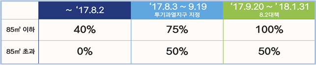 ▲가점제 적용 비율 변동 현황(자료=국토교통부)