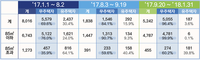 ▲가점제 확대 적용에 따른 무주택자 청약 당첨 비율 변화 (자료=국토교통부)