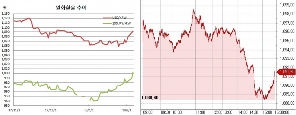 ▲오른쪽은 원달러 환율 장중 흐름(한국은행, 체크)