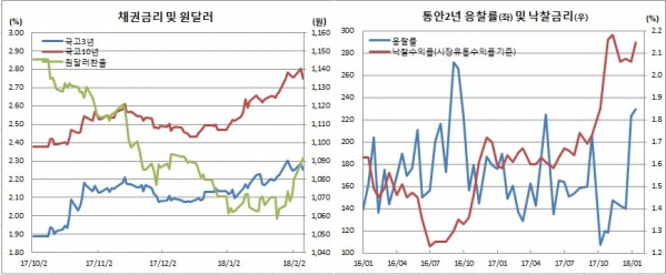 (한국은행, 금융투자협회)