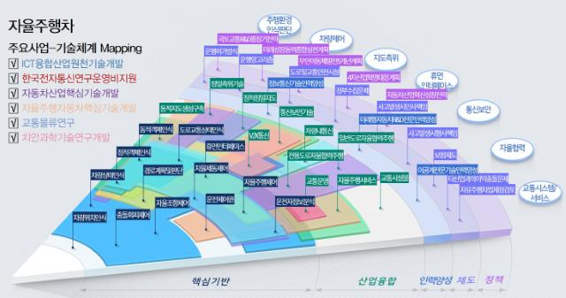 ▲패키지형 연구개발 투자플랫폼(R&D PIE) 기본모델 예시 (자율주행차) (과학기술정보통신부)