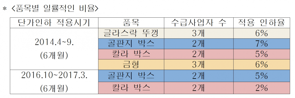 (표=공정거래위원회)