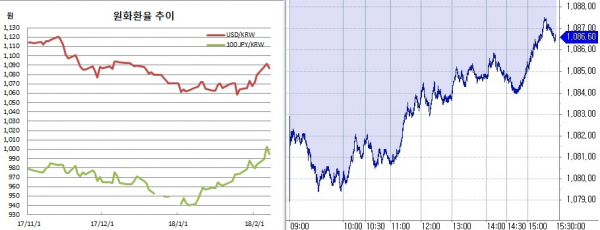 ▲오른쪽은 원달러 환율 장중 흐름.(한국은행, 체크)