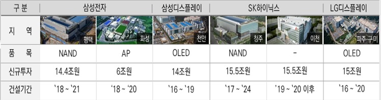 ▲반도체, 디스플레이기업 신규투자 현황. 삼성전자는 평택공장에 제2생산라인 추가 건설을 의결했다. 투자금액은 30조원으로 추정돼 평택 신규투자는 44.4조원.(산업통상자원부)