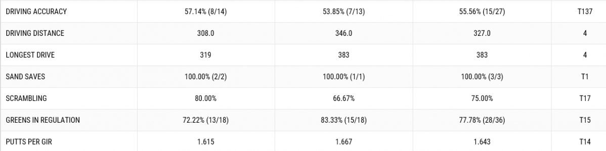 ▲더스틴 존슨 1, 2R기록