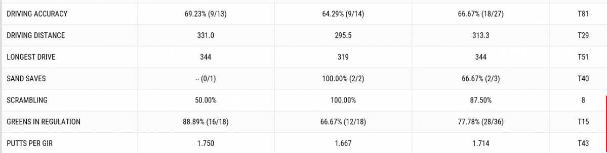 ▲존 람의 1, 2R 기록