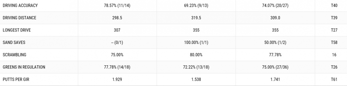 ▲조던 스피스의 1 2R 기록